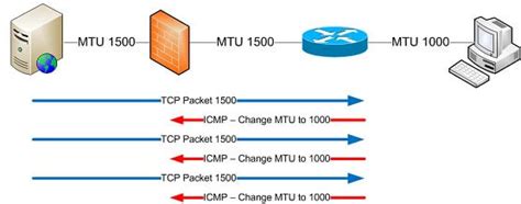 Mtu Maximum Transmission Unit Đơn Vị Truyền Dữ Liệu Tối đa Là Gì