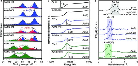 Analysis Of The Gold Speciation Of Selected Catalysts Based On A Au