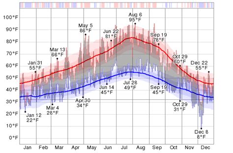 Historical Weather For 2013 in Salem, Oregon, USA - WeatherSpark