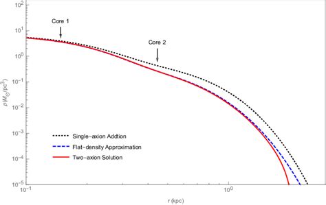 Soliton Profiles Calculated With Three Different Methods Here We