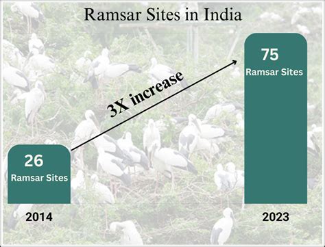 Pib India On Twitter Indias Wetlands Wonder Multiply Ramsar Sites