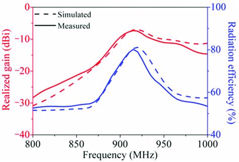 Simulated And Measured Realized Gain And Radiation Efficiency Of The