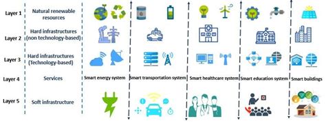 The Smart City Architecture. | Download Scientific Diagram