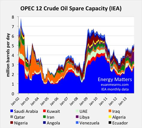 Opec Crude Oil Production Capacity Energy Matters