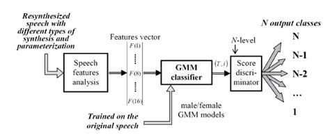 Block Diagram Of The Gmm Classifier Used For Speech Quality Evaluation Download Scientific Diagram