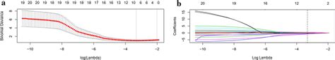 Feature Selection Using The Lasso Binary Logistic Regression Model Of Download Scientific