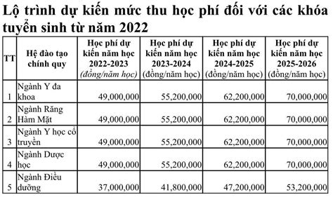 Học phí các trường đại học Y Dược phía Nam cao nhất 250 triệu năm