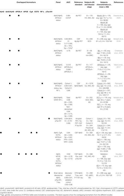 Frontiers Diagnostic Accuracy Of Blood Based Biomarker Panels A