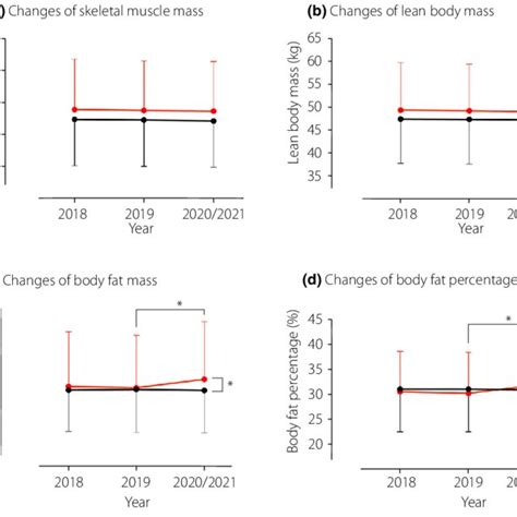 Changes In Glycated Hemoglobin Hba C And Body Mass Index From