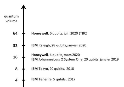 Honeywell a t il créé lordinateur quantique le plus puissant du monde