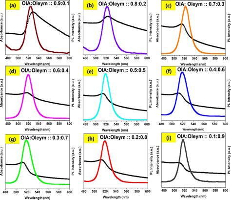 Ai UVVis Absorbance And PL Spectra Of CsPbBr3 Nanocrystals