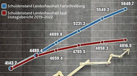 Viel Optimismus Steirisches Budget F R Und Pr Sentiert