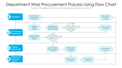 Top 10 Procurement Process Flow Chart Templates With Examples And Samples