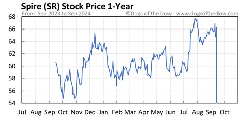 SR Stock Price Today (plus 7 insightful charts) • Dogs of the Dow