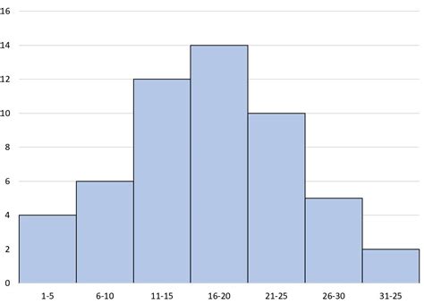 How To Find The Mode Of A Histogram With Example