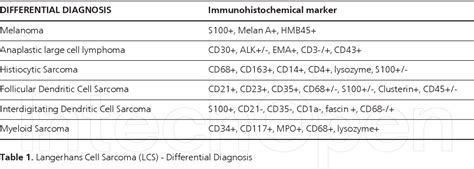 Table 1 From Skin Biopsy Diagnosis Of Langerhans Cell Neoplasms