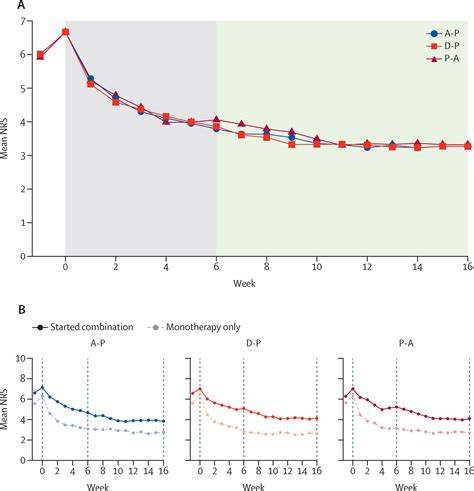 Comparison Of Amitriptyline Supplemented With Pregabalin Pregabalin