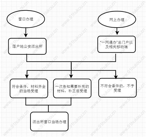 上海户口迁到公共户口的条件，2022最新流程攻略来了！ 上海户口网