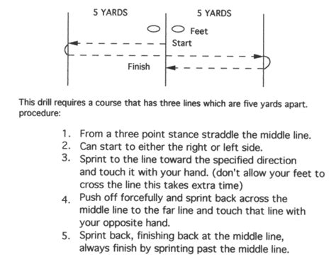 Offensive Line 5-10-5 Shuttle Run with a Time 4.55 or Better