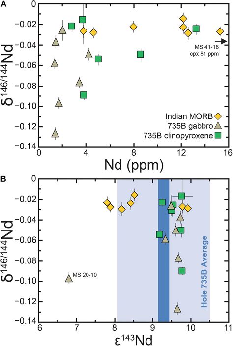 Frontiers The Neodymium Stable Isotope Composition Of The Oceanic