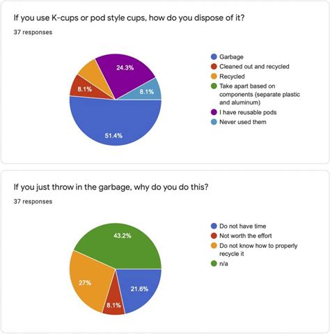 Survey Questions And Results Ise 5682 K Cup Project