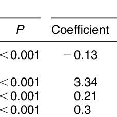 Associations Of Physical Activity Sex And Age On Body Mass Index And