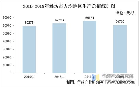 2016 2020年潍坊市地区生产总值、产业结构及人均gdp统计华经情报网华经产业研究院