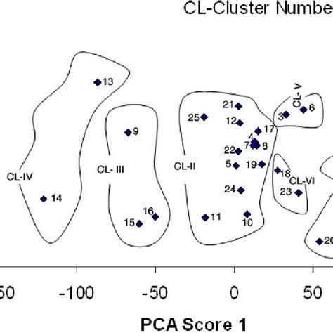 Scatter Diagram On 25 Genotypes Of Mustard Based On Their Principal