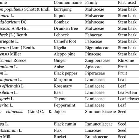 Pdf Antioxidant Activity And Total Phenolic Compound Content Of