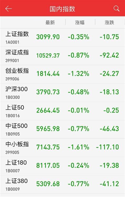 午评：海南板块跳水 沪指盘中失守3100点