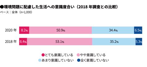 レジ袋有料化、8割が「エコバッグ」を使用予定。「有料レジ袋購入」は1割に留ま（株式会社マクロミル プレスリリース）