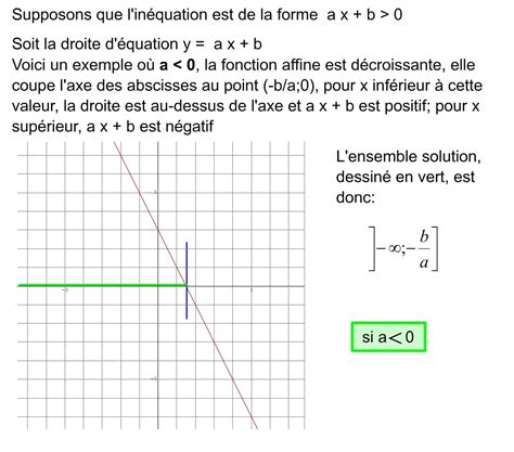 Resoudre Graphiquement F X Superieur A