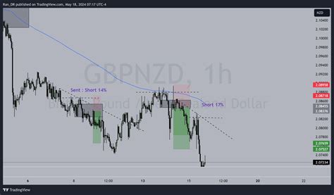 Oanda Gbpnzd Chart Image By Ran Dr Tradingview