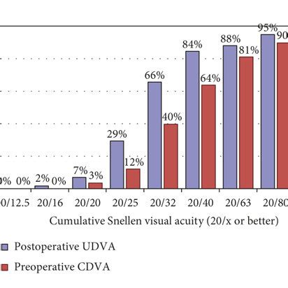 Postoperative Uncorrected Distance Visual Acuity UDVA Versus