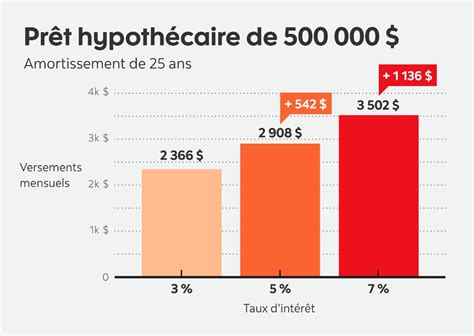 Les Cons Quences De La Hausse Des Taux Dint R T Sur Votre Pr T