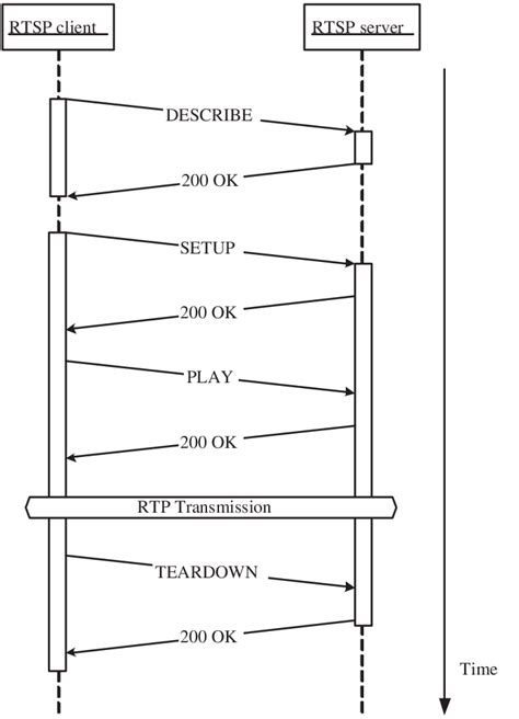 Video Streaming Protocols Everything You Need To Know