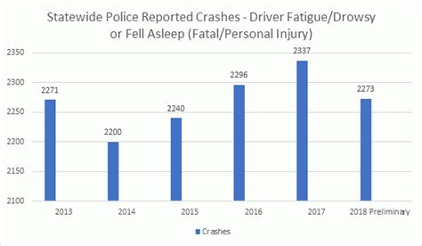 Drowsy Driving Statistics Governors Traffic Safety Committee