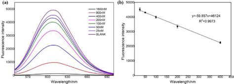 A Fluorescence Emission Spectra Of DNA AgNCs In The Presence Of