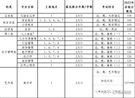 2023年上海师范大学成人高考招生简章 知乎