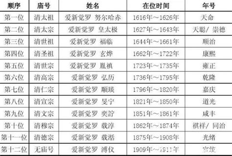 清朝十二帝顺序，在位时间及年号对应 顺口溜更好记住 — 久久经验网