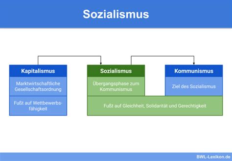 Kommunismus Definition Erkl Rung Beispiele Bungsfragen