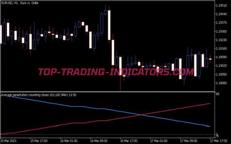 Average Penetration Indicator • Mt5 Indicators Mq5 And Ex5 • Top Trading