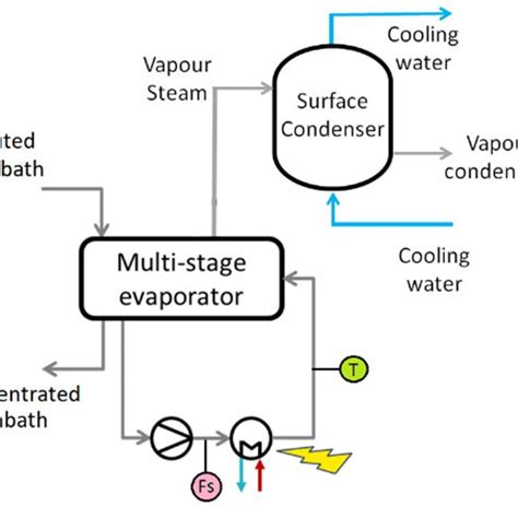 Evaporation equipment: (a) An evaporation plant scheme; (b) Cooling... | Download Scientific Diagram