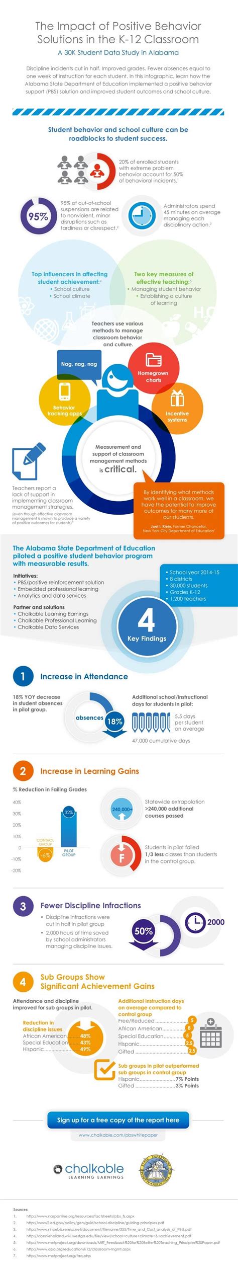 Positive Behavior Solutions In The K12 Classroom Infographic E