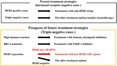 Prospects on the changing of treatment-strategies based on ...