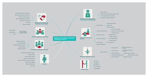 Sistema De Recompensas Y Planeaci N Y Desarrollo De Carrera Ig