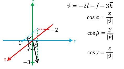 Cosenos Directores De Un Vector En El Espacio R3 Ejemplo 3 YouTube