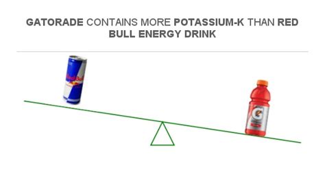 Compare Potassium in Red Bull Energy Drink to Potassium in Gatorade