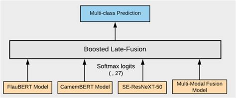 Deep Learning Framework For Multi Modal Product Classification