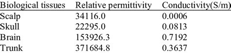 Relative Permittivity And Conductivity Of Human Main Tissues At Hz